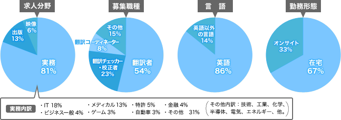 翻訳サイトアメリア情報