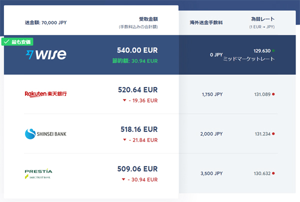 Wise（ワイズ）トランスファーワイズ　手数料比較