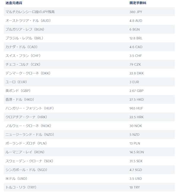 Wise（ワイズ）トランスファーワイズ　SWIFT手数料